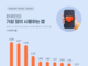 카카오톡, 한국인이 가장 많이·자주 쓰는 앱 '1위'...오래쓰는 앱은 유튜브