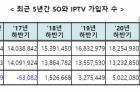 IPTV 가입자 2000만명 돌파...KT·SKB·LGU+ 순