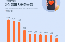 카카오톡, 한국인이 가장 많이·자주 쓰는 앱 '1위'...오래쓰는 앱은 유튜브